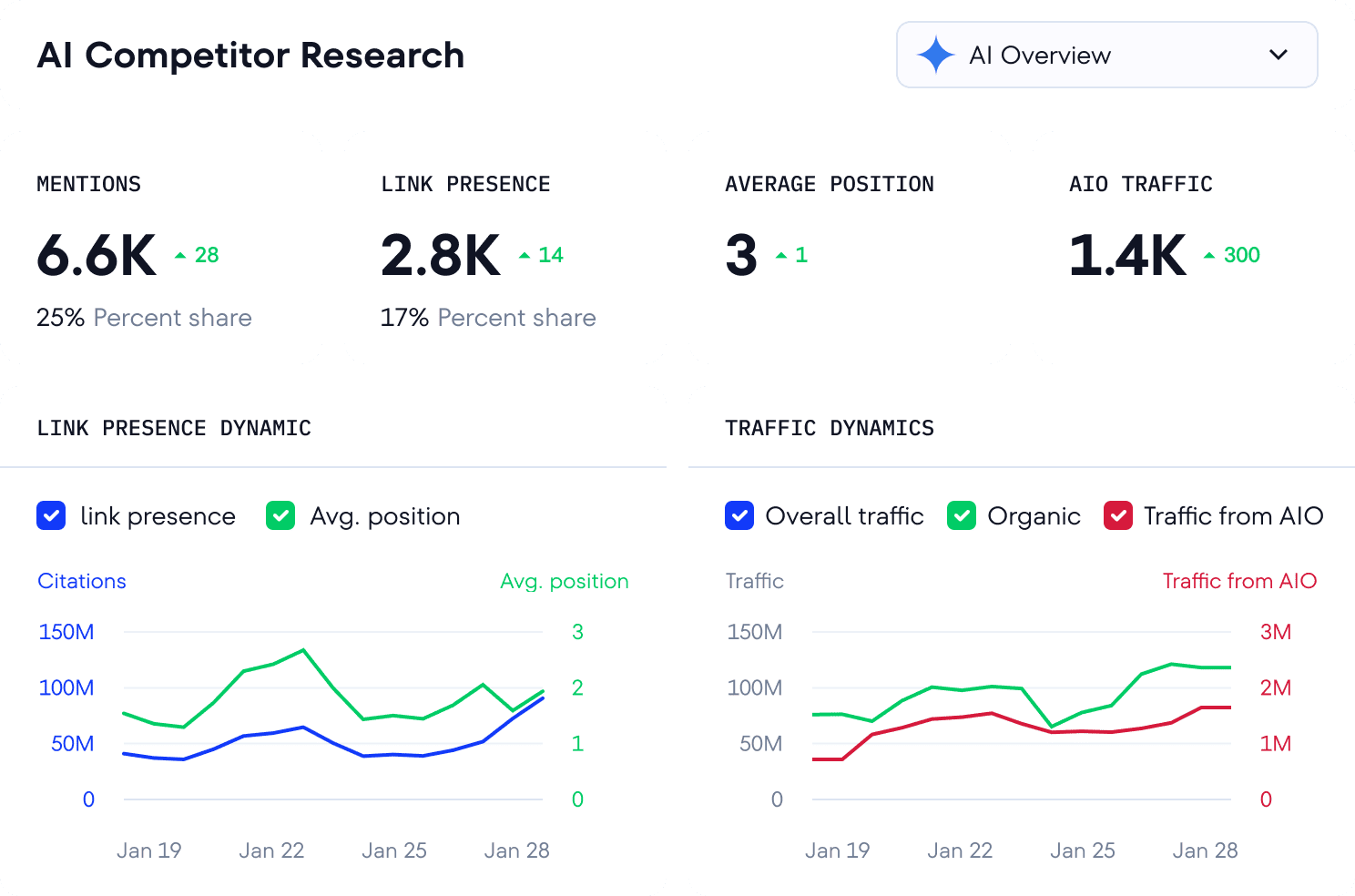 DataForSEO API data interface