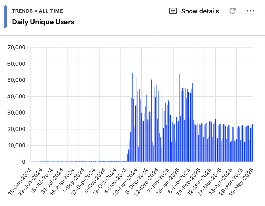 ScrapeGraphAI Daily Unique Users Graph