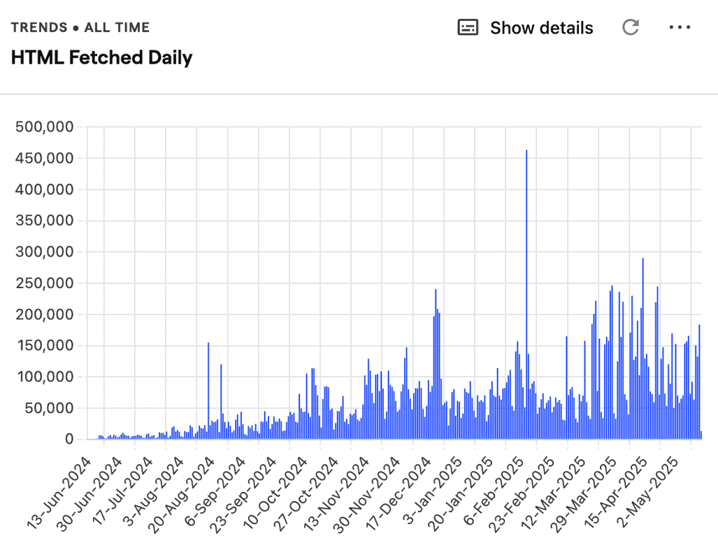 ScrapeGraphAI HTML Fetched Daily Trend